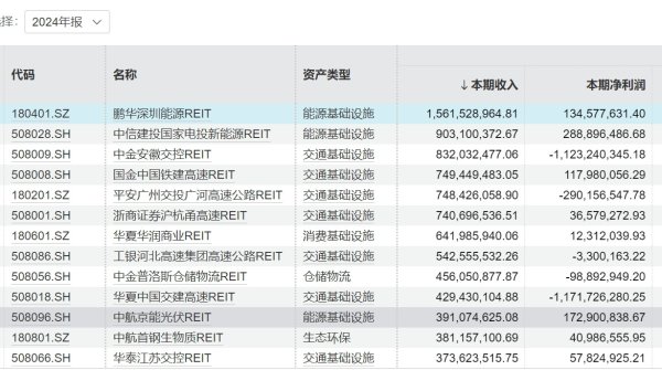 沪深REITs年报披露: 总收入达133亿元, 能源类资产领跑盈利榜