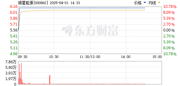 正规线上配资 电力板块盘初拉升 银星能源涨停