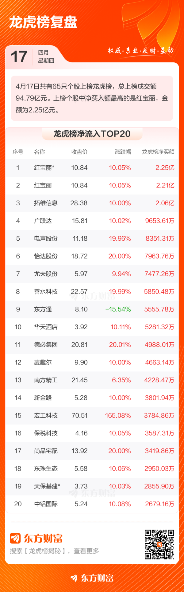 融航配资 4月17日龙虎榜复盘