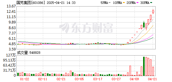 什么股票配资平台安全 国芳集团10天9板！这一新赛道起飞 多地借首发经济撬动消费市场