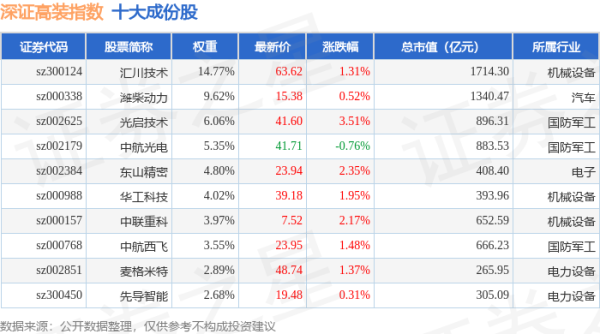 老牌配资平台： 4月21日深证高装（970037）指数涨1.45%，成份股华明装备（002270）领涨