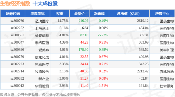 在线股票平台： 4月21日生物经济（970038）指数涨0.51%，成份股康弘药业（002773）领涨