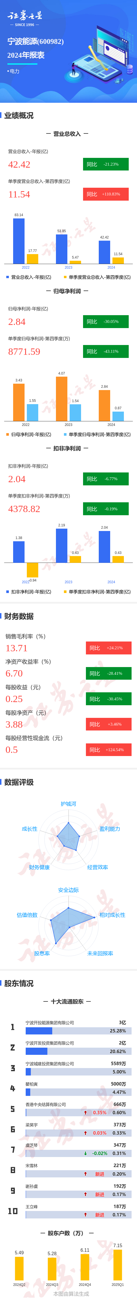 低息配资： 图解宁波能源年报: 第四季度单季净利润同比减43.11%