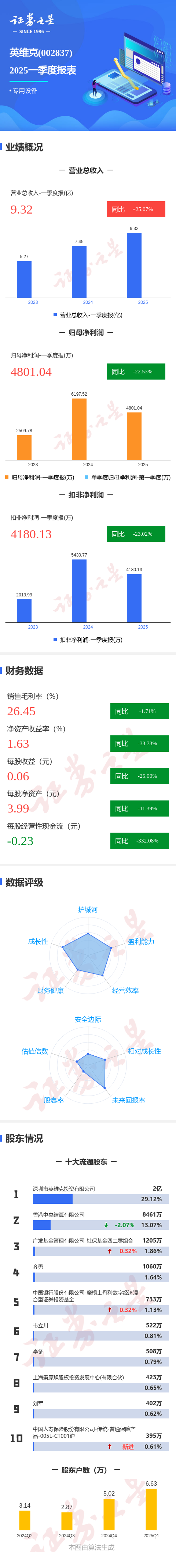 最专业的配资公司： 图解英维克一季报: 第一季度单季净利润同比减22.53%