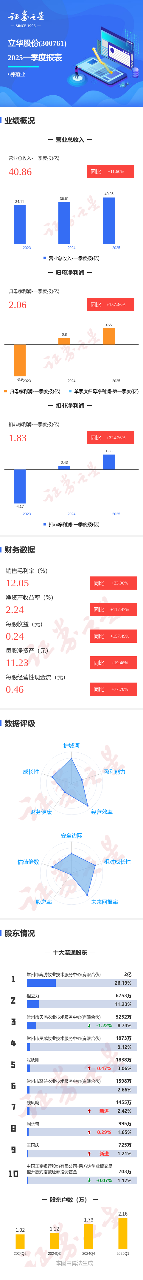配资10倍的公司： 图解立华股份一季报: 第一季度单季净利润同比增157.47%