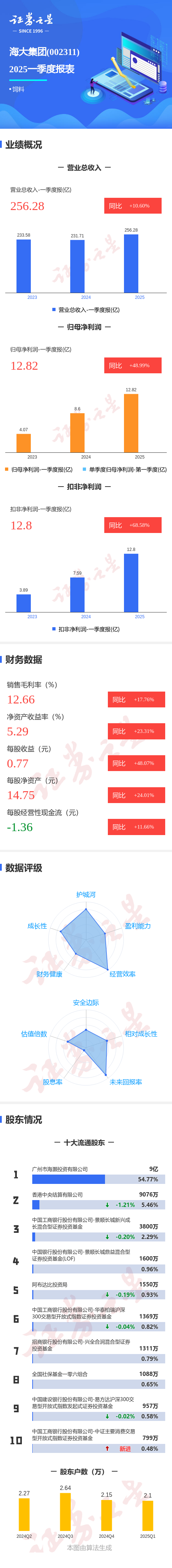 今日低价股票排名： 图解海大集团一季报: 第一季度单季净利润同比增48.99%