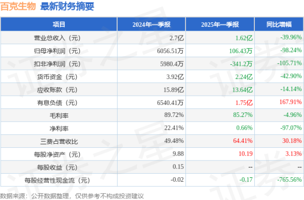 正规股票配资官网平台 百克生物(688276)2025年一季报简析: 净利润减98.24%, 三费占比上升明显