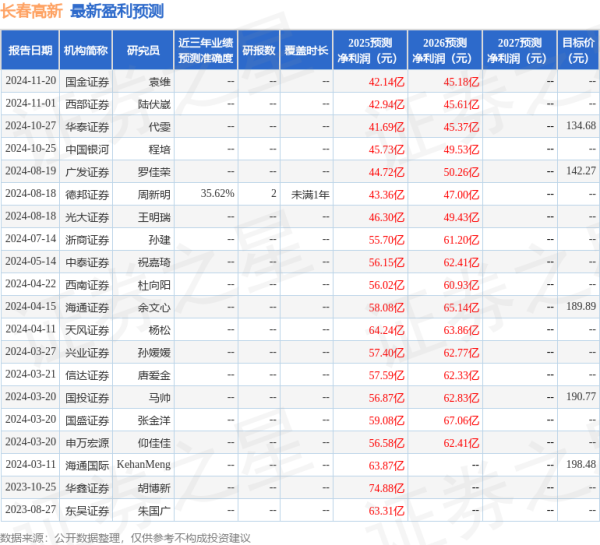 上海正规手机股票配资论坛 长春高新: 4月21日接受机构调研, 安邦资产、东吴医药等多家机构参与
