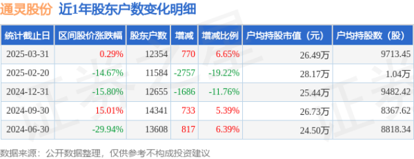 配资平台哪家正规 通灵股份(301168)3月31日股东户数1.24万户，较上期增加6.65%