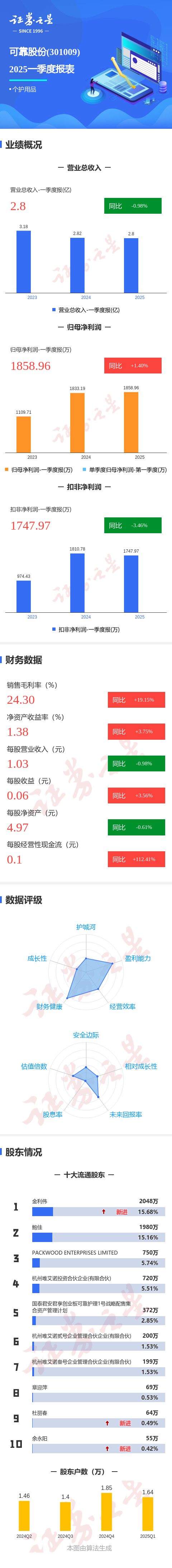 证监会允许的配资公司 图解可靠股份一季报：第一季度单季净利润同比增1.41%