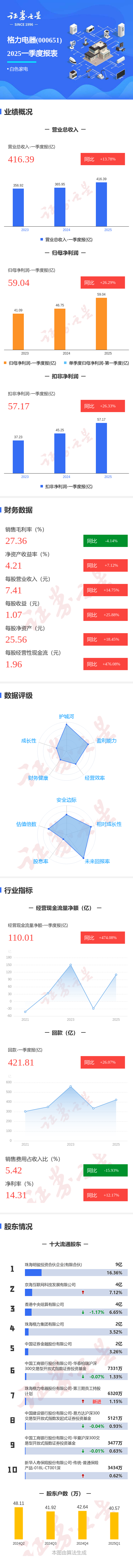福州股票配资网 图解格力电器一季报：第一季度单季净利润同比增26.29%