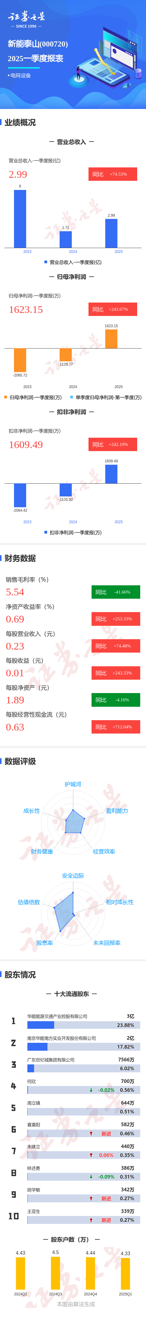 配资指数网官网 图解新能泰山一季报：第一季度单季净利润同比增243.67%