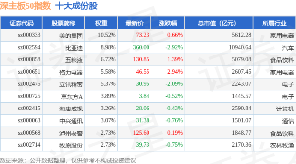 杠杆交易 4月28日深主板50（399750）指数跌0.34%，成份股卫星化学（002648）领跌