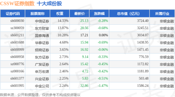 配资台官网最新信息 4月28日CSSW证券（399707）指数跌0.76%，成份股湘财股份（600095）领跌
