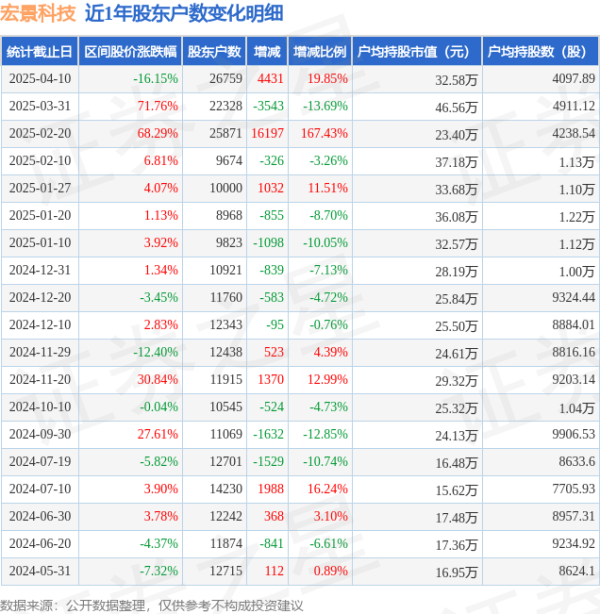 股票期货配资公司 宏景科技(301396)4月10日股东户数2.68万户，较上期增加19.85%