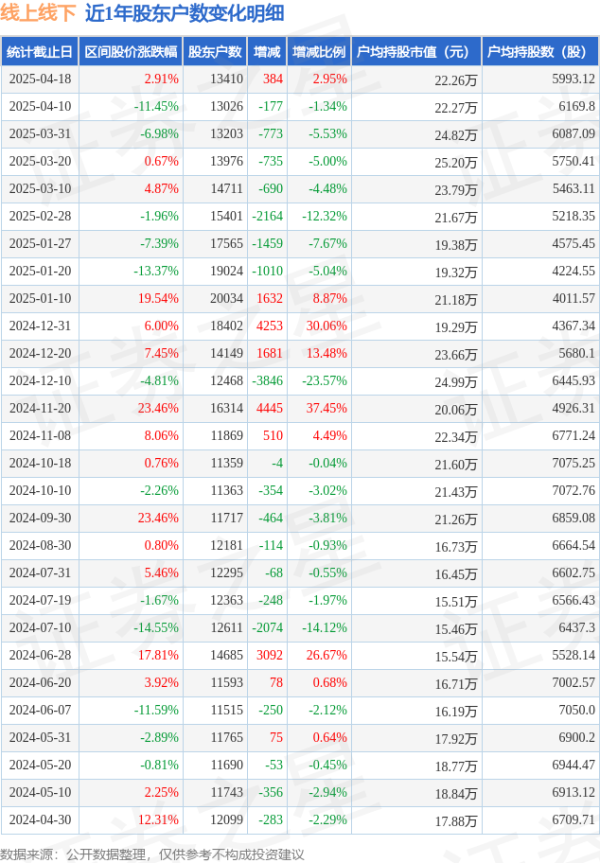 股票配资宝 线上线下(300959)4月18日股东户数1.34万户，较上期增加2.95%