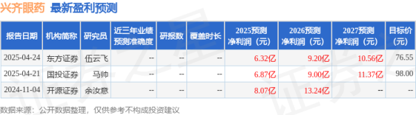 炒股配资开户代理 开源证券：给予兴齐眼药买入评级