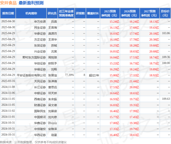 网络配资股票行情 西南证券：给予安井食品买入评级