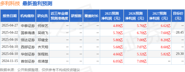 股票投资公司 西南证券：上调多利科技目标价至33.28元，给予买入评级
