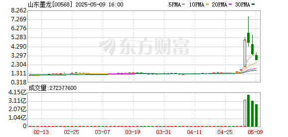 配资平台注册 公司快评︱山东墨龙股价暴涨300% 股东减持超1亿股 背后隐藏着什么？