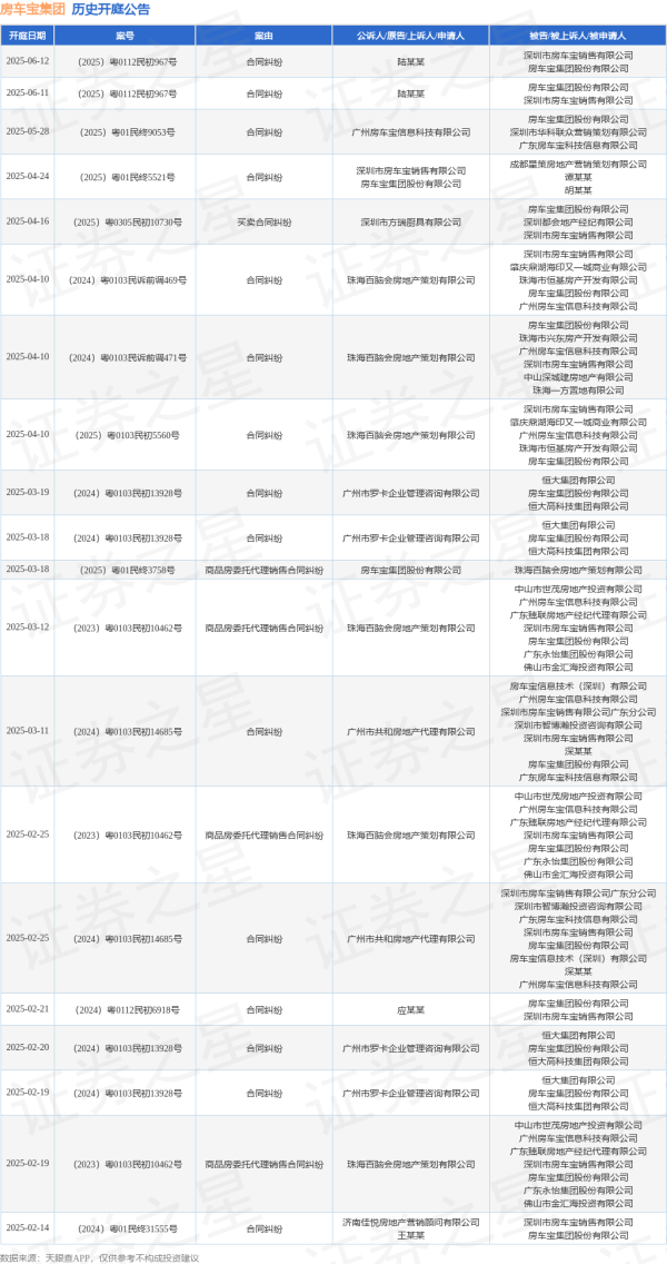 股票10倍杠杆正规平台 房车宝集团作为被告/被上诉人的1起涉及合同纠纷的诉讼将于2025年5月28日开庭
