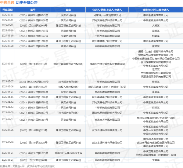 前十大证券公司排名 中移全通作为原告/上诉人的1起涉及承揽合同纠纷的诉讼将于2025年5月28日开庭