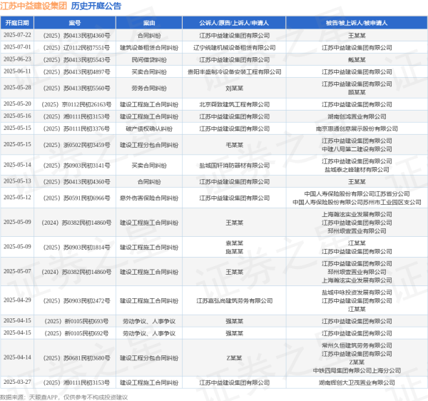 炒股配资平台 江苏中益建设集团作为被告/被上诉人的1起涉及劳务合同纠纷的诉讼将于2025年5月28日开庭