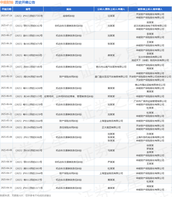 配资交易平台 申能财险作为被告/被上诉人的1起涉及机动车交通事故责任纠纷的诉讼将于2025年6月4日开庭
