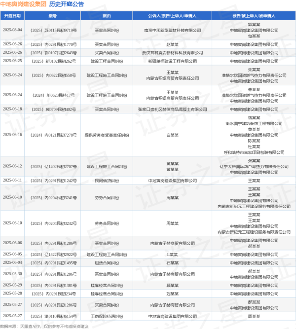 配资之家官网 中地寅岗建设集团作为原告/上诉人的1起涉及民间借贷纠纷的诉讼将于2025年6月11日开庭