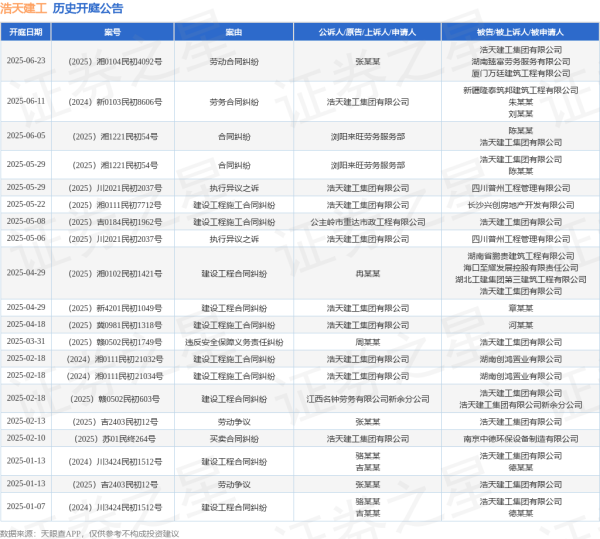配资的好处 浩天建工作为原告/上诉人的1起涉及劳务合同纠纷的诉讼将于2025年6月11日开庭